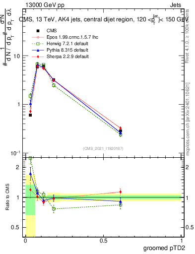 Plot of j.ptd2.g in 13000 GeV pp collisions