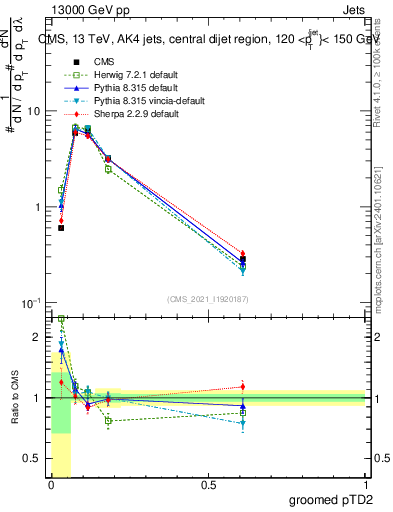 Plot of j.ptd2.g in 13000 GeV pp collisions