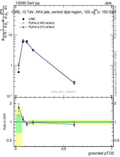 Plot of j.ptd2.g in 13000 GeV pp collisions