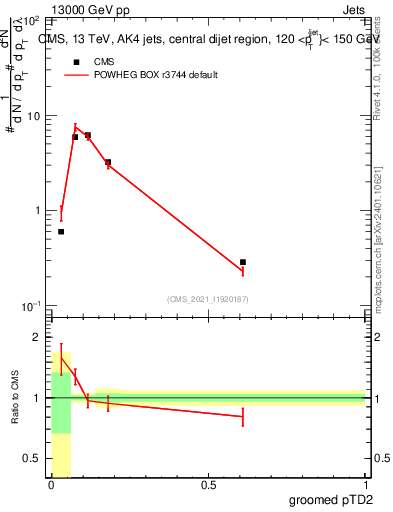 Plot of j.ptd2.g in 13000 GeV pp collisions