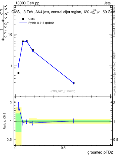 Plot of j.ptd2.g in 13000 GeV pp collisions
