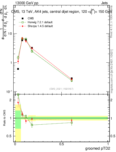 Plot of j.ptd2.g in 13000 GeV pp collisions