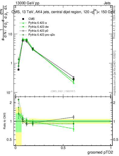 Plot of j.ptd2.g in 13000 GeV pp collisions