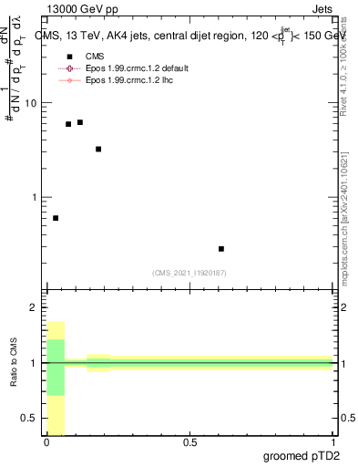 Plot of j.ptd2.g in 13000 GeV pp collisions
