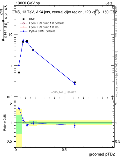 Plot of j.ptd2.g in 13000 GeV pp collisions