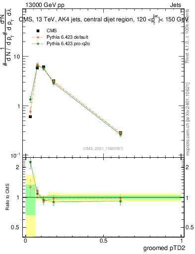Plot of j.ptd2.g in 13000 GeV pp collisions