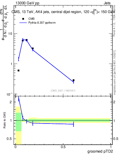 Plot of j.ptd2.g in 13000 GeV pp collisions