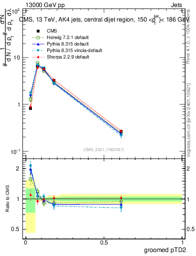 Plot of j.ptd2.g in 13000 GeV pp collisions