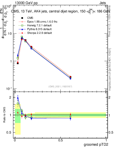 Plot of j.ptd2.g in 13000 GeV pp collisions