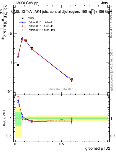 Plot of j.ptd2.g in 13000 GeV pp collisions