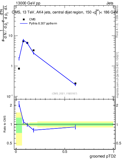Plot of j.ptd2.g in 13000 GeV pp collisions
