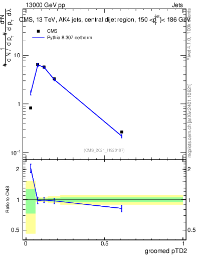 Plot of j.ptd2.g in 13000 GeV pp collisions