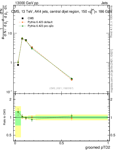 Plot of j.ptd2.g in 13000 GeV pp collisions