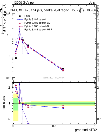 Plot of j.ptd2.g in 13000 GeV pp collisions