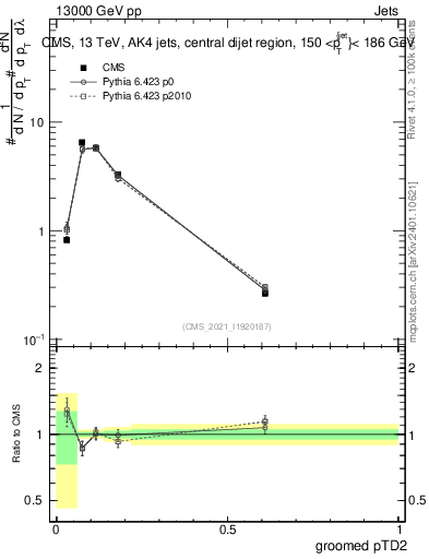 Plot of j.ptd2.g in 13000 GeV pp collisions