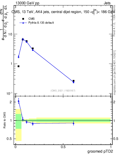 Plot of j.ptd2.g in 13000 GeV pp collisions