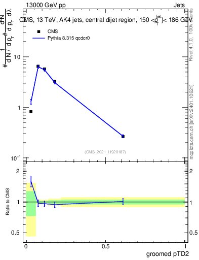 Plot of j.ptd2.g in 13000 GeV pp collisions