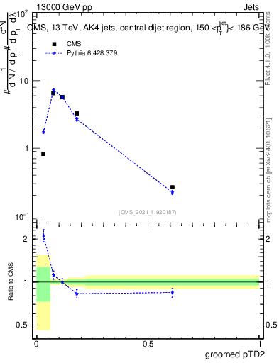 Plot of j.ptd2.g in 13000 GeV pp collisions