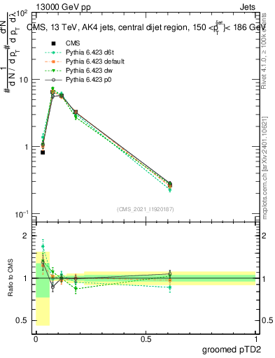 Plot of j.ptd2.g in 13000 GeV pp collisions
