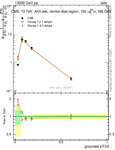 Plot of j.ptd2.g in 13000 GeV pp collisions