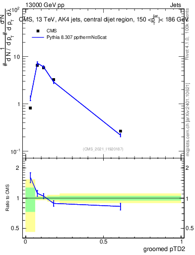 Plot of j.ptd2.g in 13000 GeV pp collisions