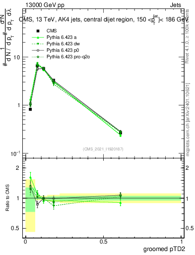 Plot of j.ptd2.g in 13000 GeV pp collisions