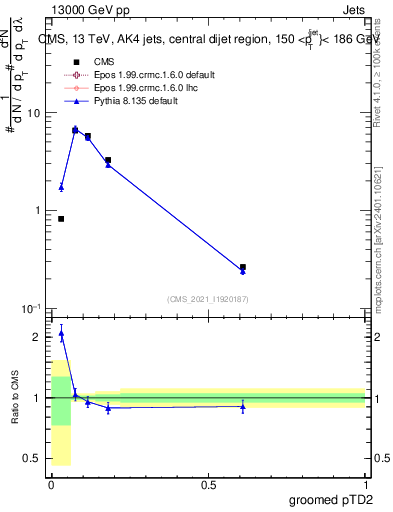 Plot of j.ptd2.g in 13000 GeV pp collisions