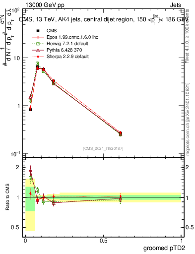 Plot of j.ptd2.g in 13000 GeV pp collisions