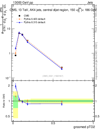 Plot of j.ptd2.g in 13000 GeV pp collisions