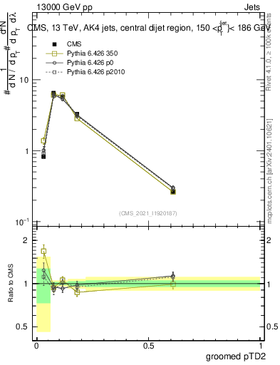Plot of j.ptd2.g in 13000 GeV pp collisions