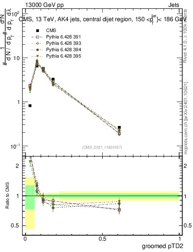 Plot of j.ptd2.g in 13000 GeV pp collisions