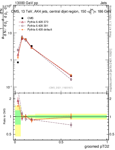Plot of j.ptd2.g in 13000 GeV pp collisions