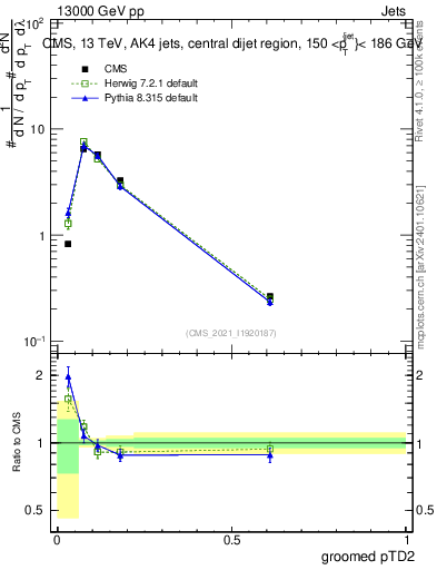 Plot of j.ptd2.g in 13000 GeV pp collisions