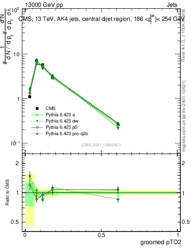 Plot of j.ptd2.g in 13000 GeV pp collisions