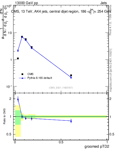 Plot of j.ptd2.g in 13000 GeV pp collisions