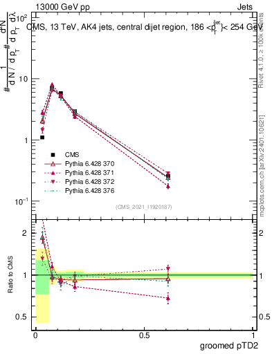 Plot of j.ptd2.g in 13000 GeV pp collisions