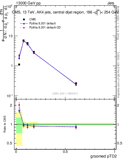 Plot of j.ptd2.g in 13000 GeV pp collisions