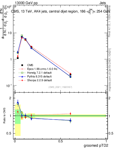 Plot of j.ptd2.g in 13000 GeV pp collisions