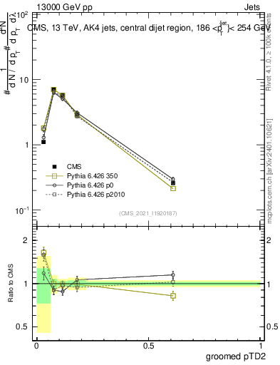 Plot of j.ptd2.g in 13000 GeV pp collisions