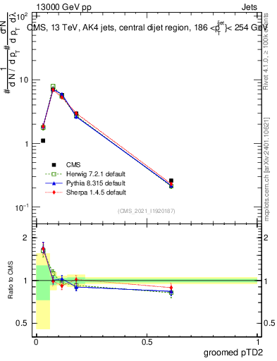 Plot of j.ptd2.g in 13000 GeV pp collisions
