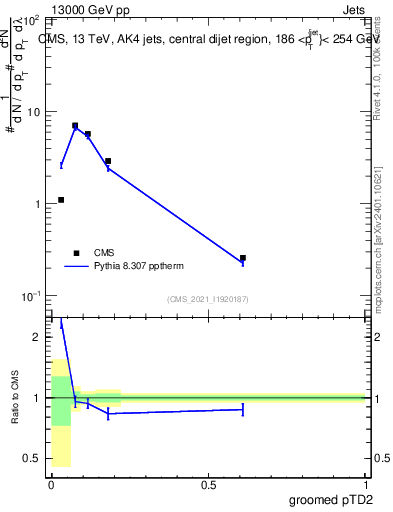 Plot of j.ptd2.g in 13000 GeV pp collisions