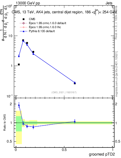Plot of j.ptd2.g in 13000 GeV pp collisions