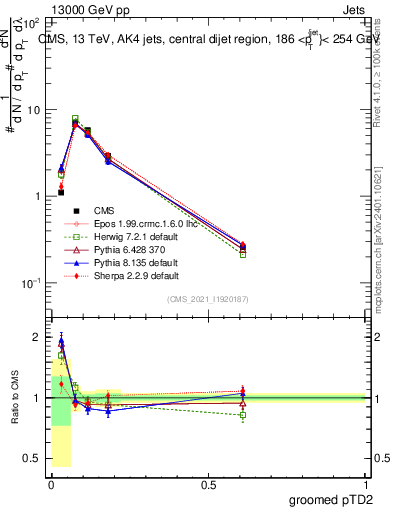 Plot of j.ptd2.g in 13000 GeV pp collisions