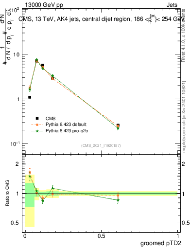 Plot of j.ptd2.g in 13000 GeV pp collisions