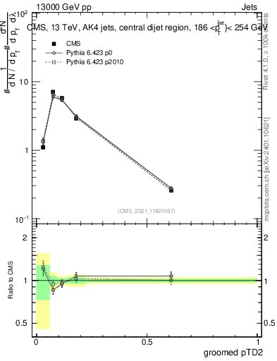 Plot of j.ptd2.g in 13000 GeV pp collisions