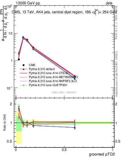 Plot of j.ptd2.g in 13000 GeV pp collisions