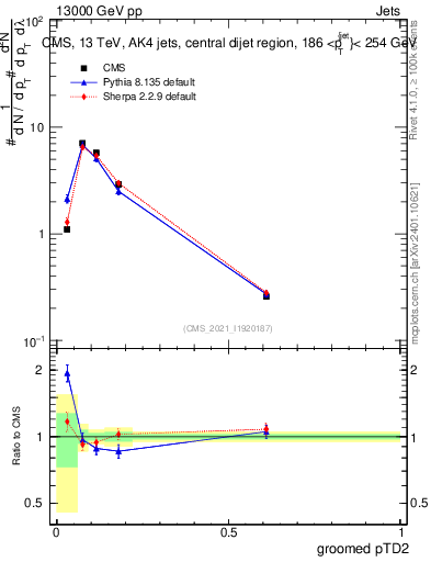 Plot of j.ptd2.g in 13000 GeV pp collisions