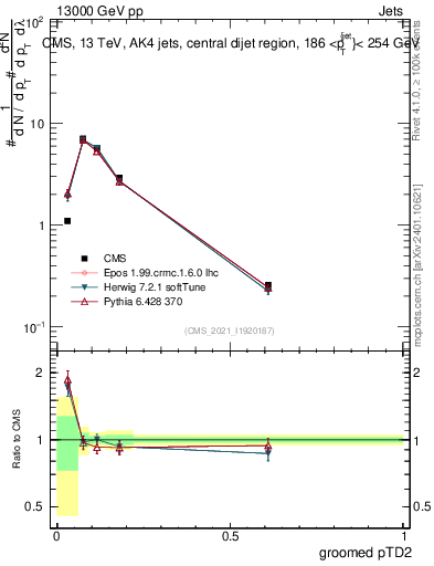 Plot of j.ptd2.g in 13000 GeV pp collisions