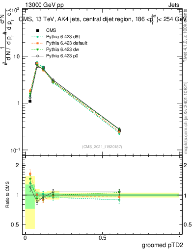 Plot of j.ptd2.g in 13000 GeV pp collisions