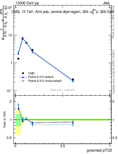 Plot of j.ptd2.g in 13000 GeV pp collisions